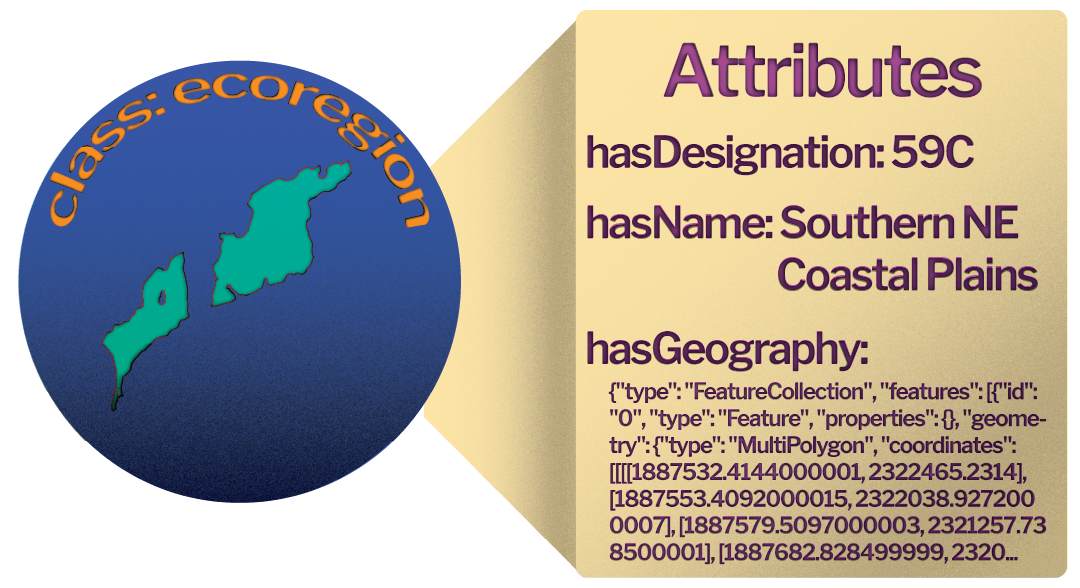 Illustration of entity, Southern North East Coastal Plains with the class eco region, and spatial data about geography.